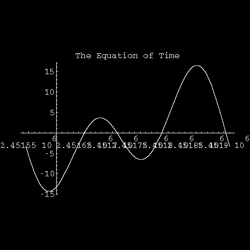 The Equation of Time Graph